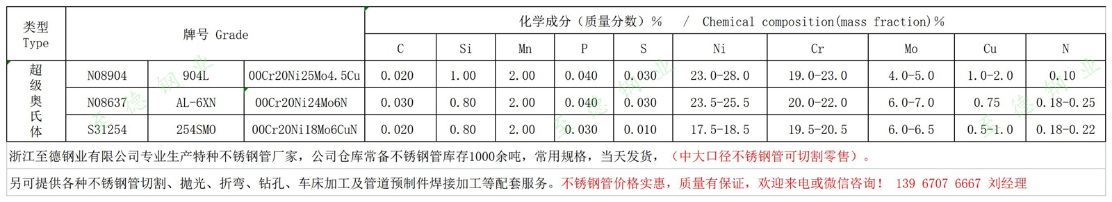 AL-6XN、254SMO、904L不銹鋼化學(xué)成分.jpg