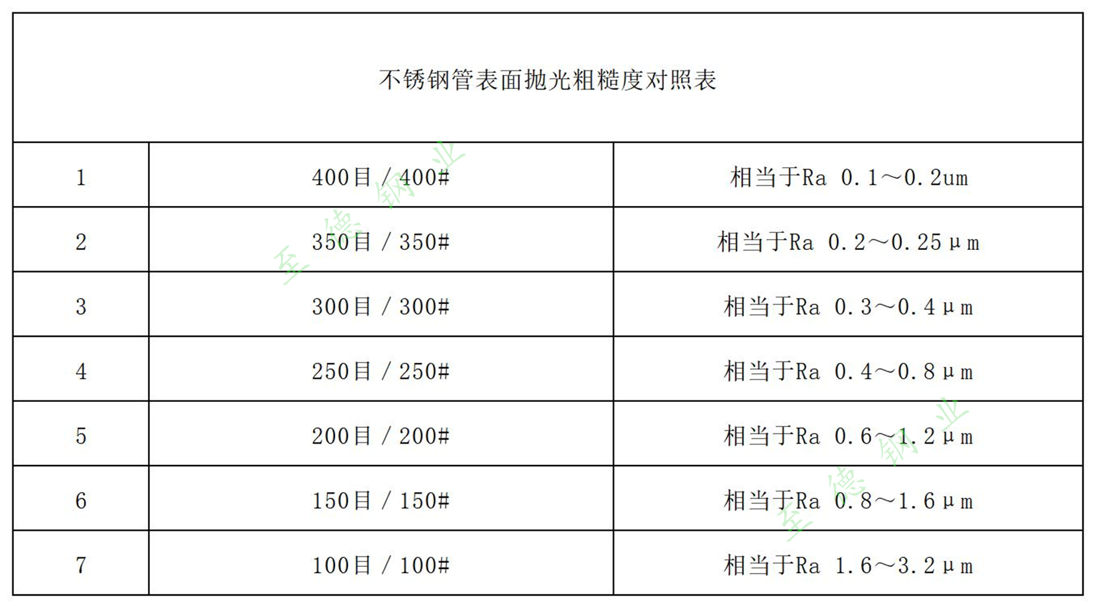 不銹鋼管表面拋光等級與粗糙度對照表.jpg