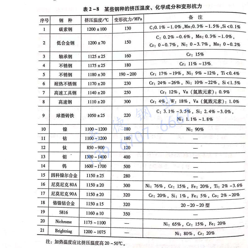 表 2-8 某些鋼種的擠壓溫度、化學成分和變形抗力.jpg