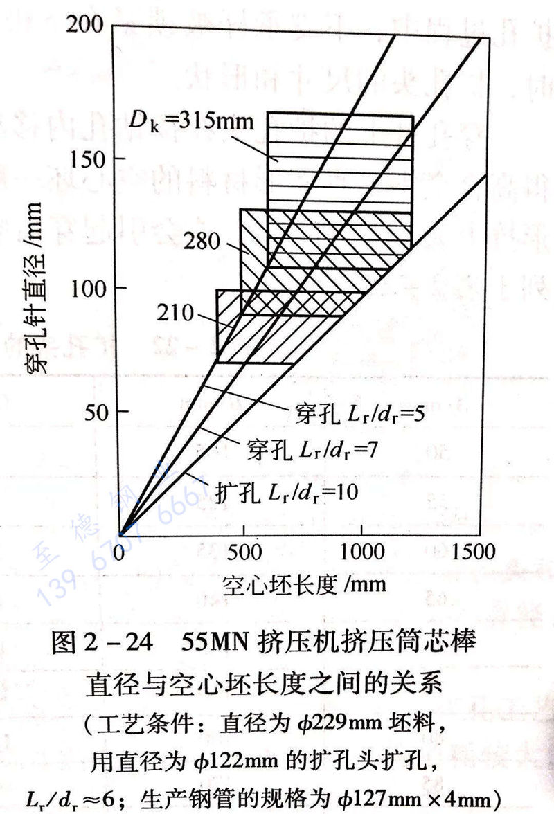 圖 2-24 55MN擠壓機擠壓筒芯棒直徑與空心坯長度之間的關系.jpg